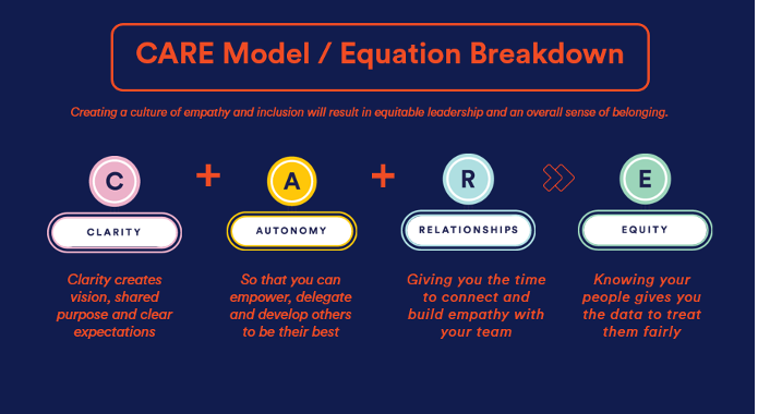 CARE Model Breakdown