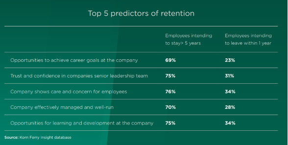 Top 5 predictors of retention