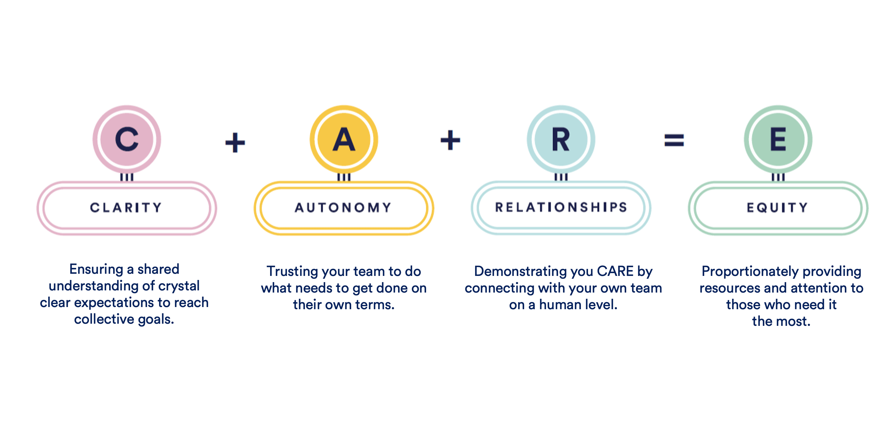 C.A.R.E. | The Four Essentials to Psychological Safety_DX Learning Solutions