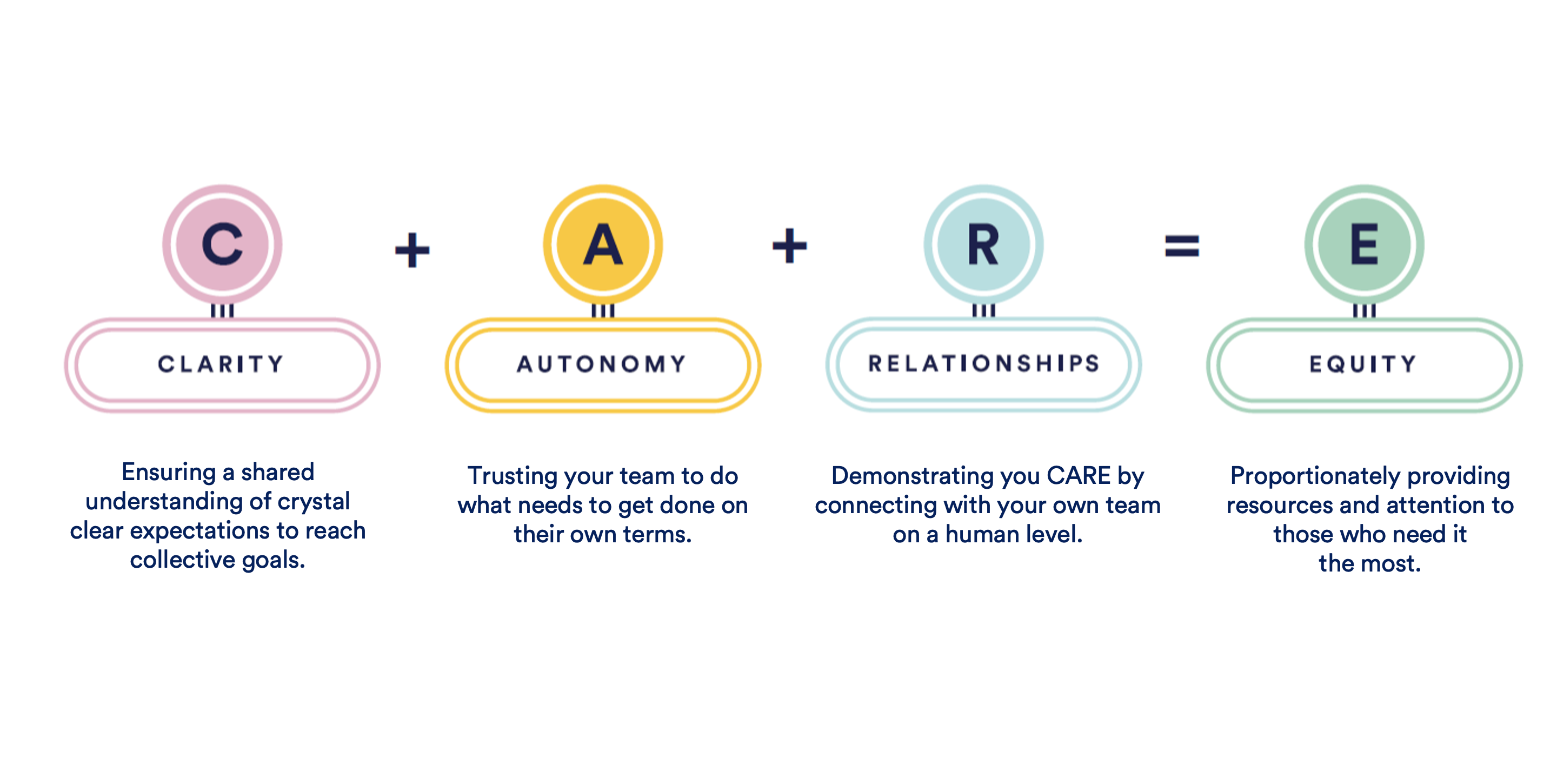 C.A.R.E. | The Four Essentials to Psychological Safety_DX Learning Solutions